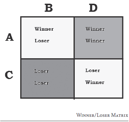 Winner/Loser Matrix